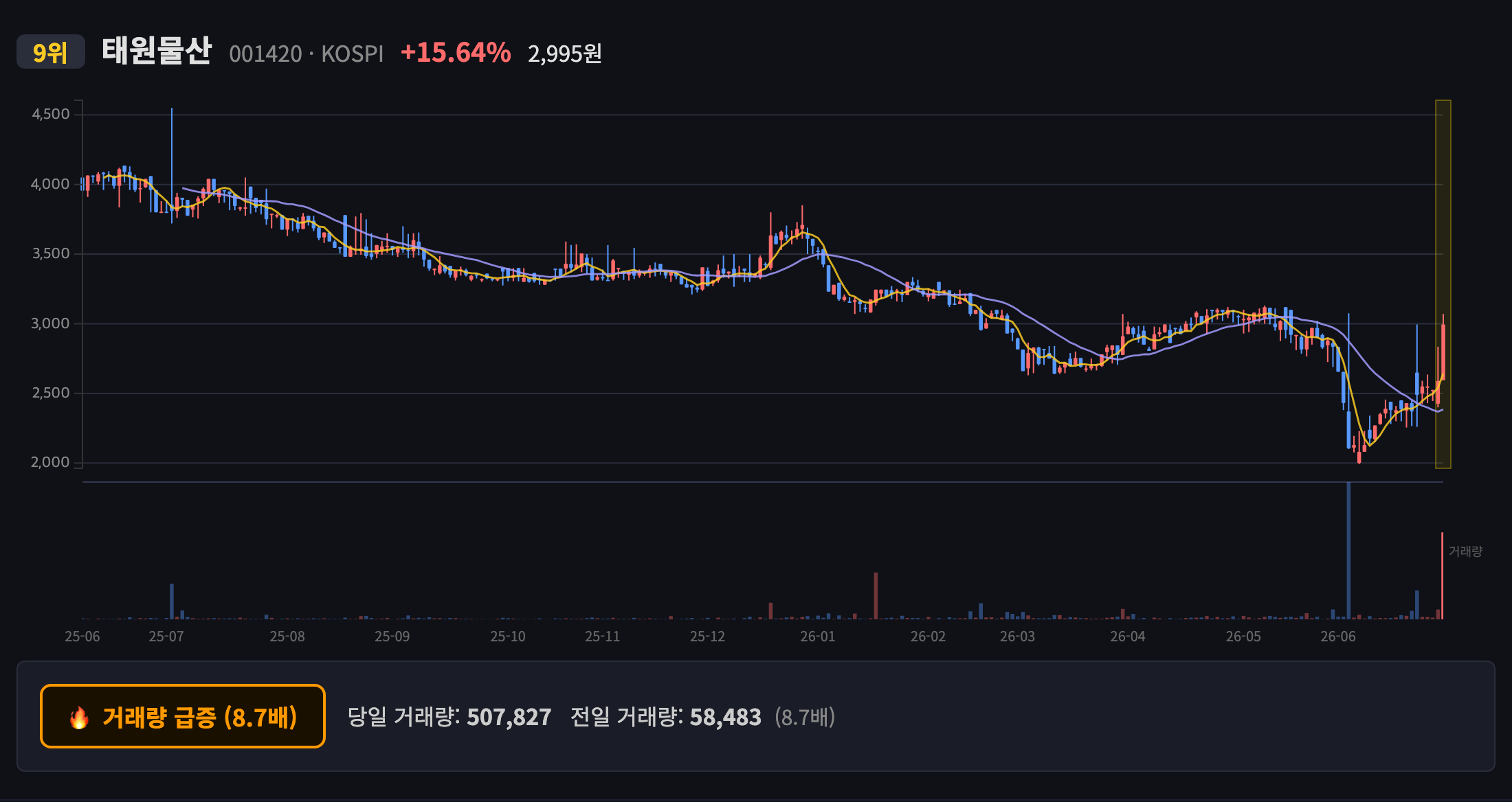 태원물산 일봉 차트