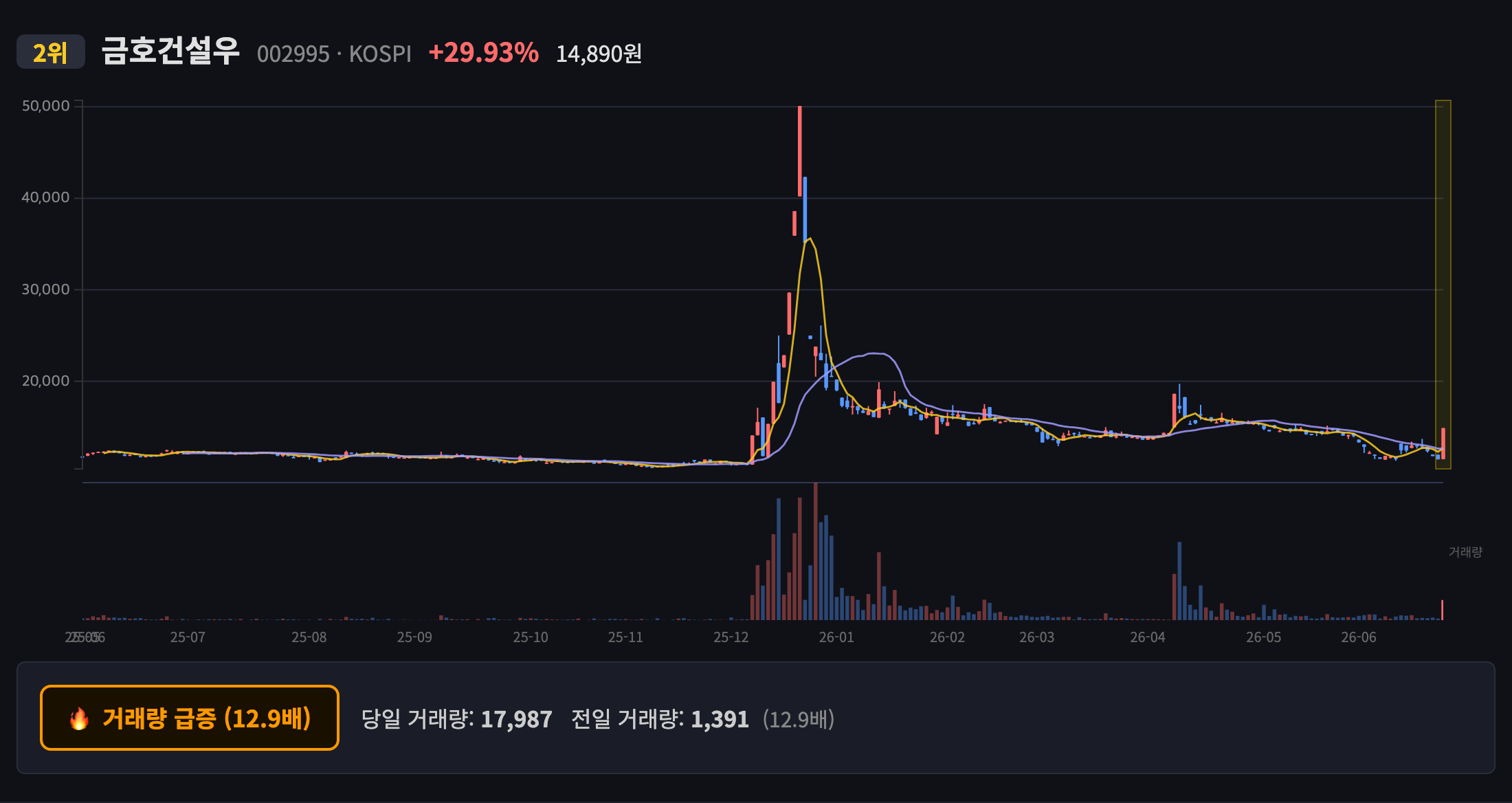 금호건설우 일봉 차트