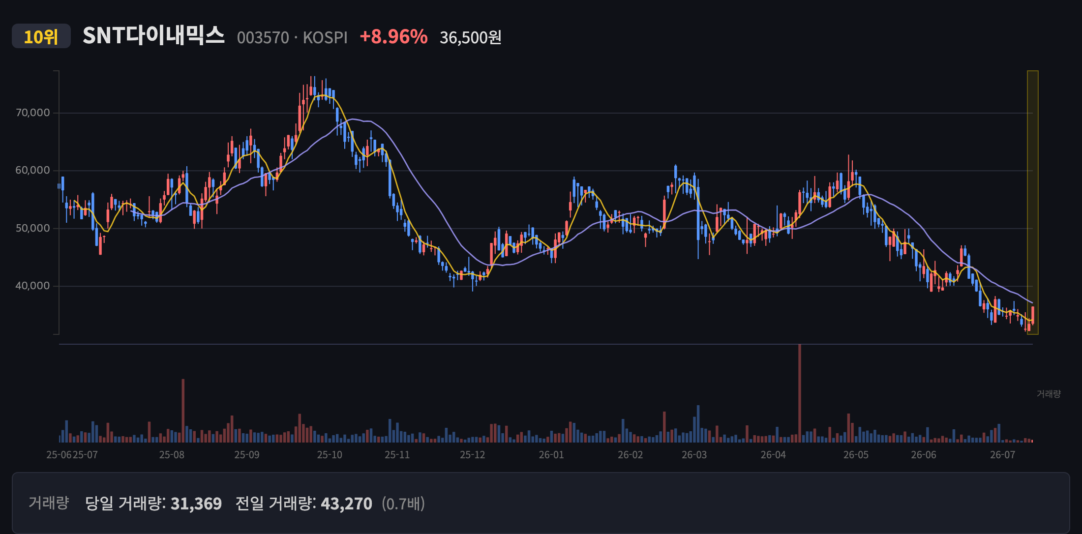 SNT다이내믹스 일봉 차트