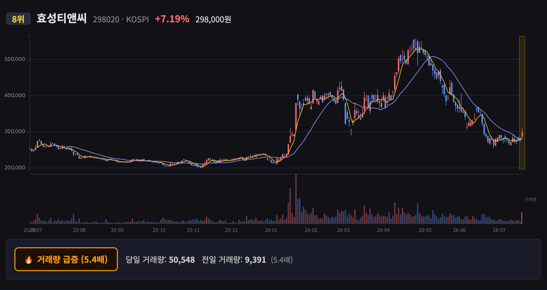 효성티앤씨 일봉 차트