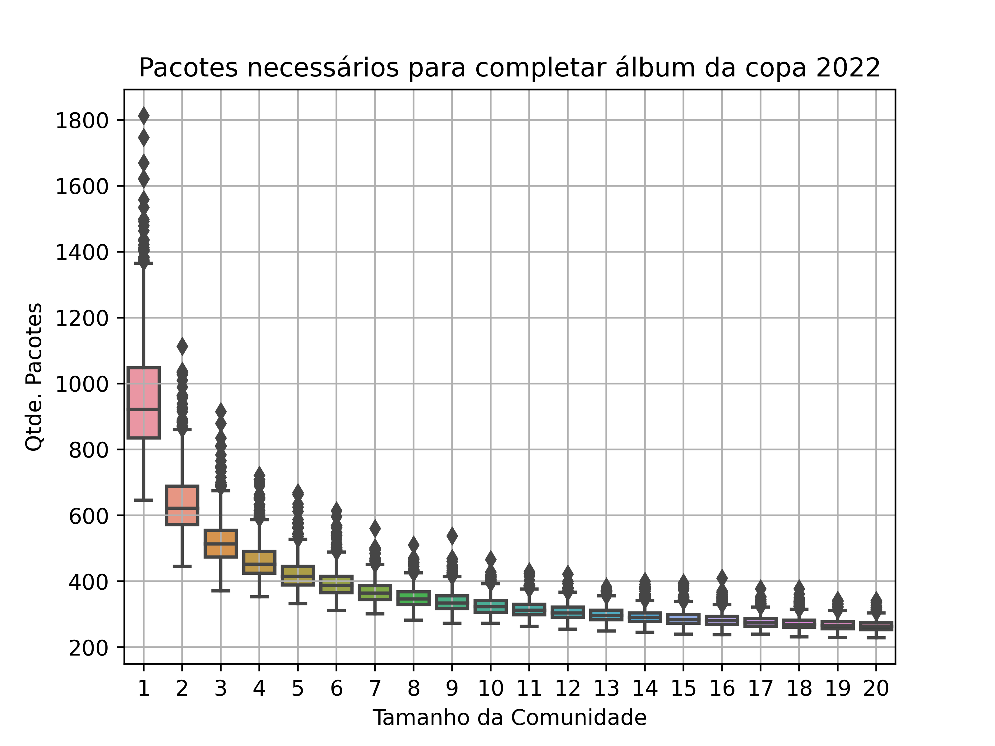 boxplot-copa-2022-Qtde-Pacotes