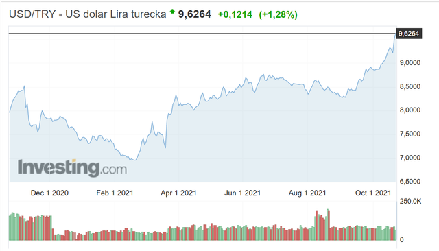 usd-lira