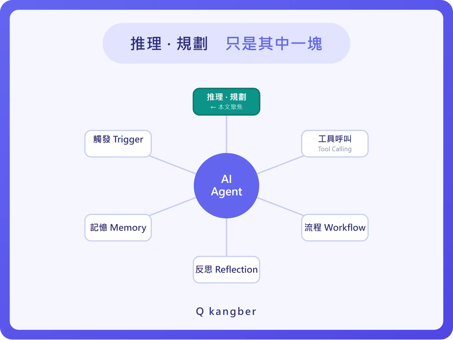 AI Agent 全景：推理規劃、觸發、工具呼叫、記憶、流程、反思六元件，本文聚焦推理與規劃