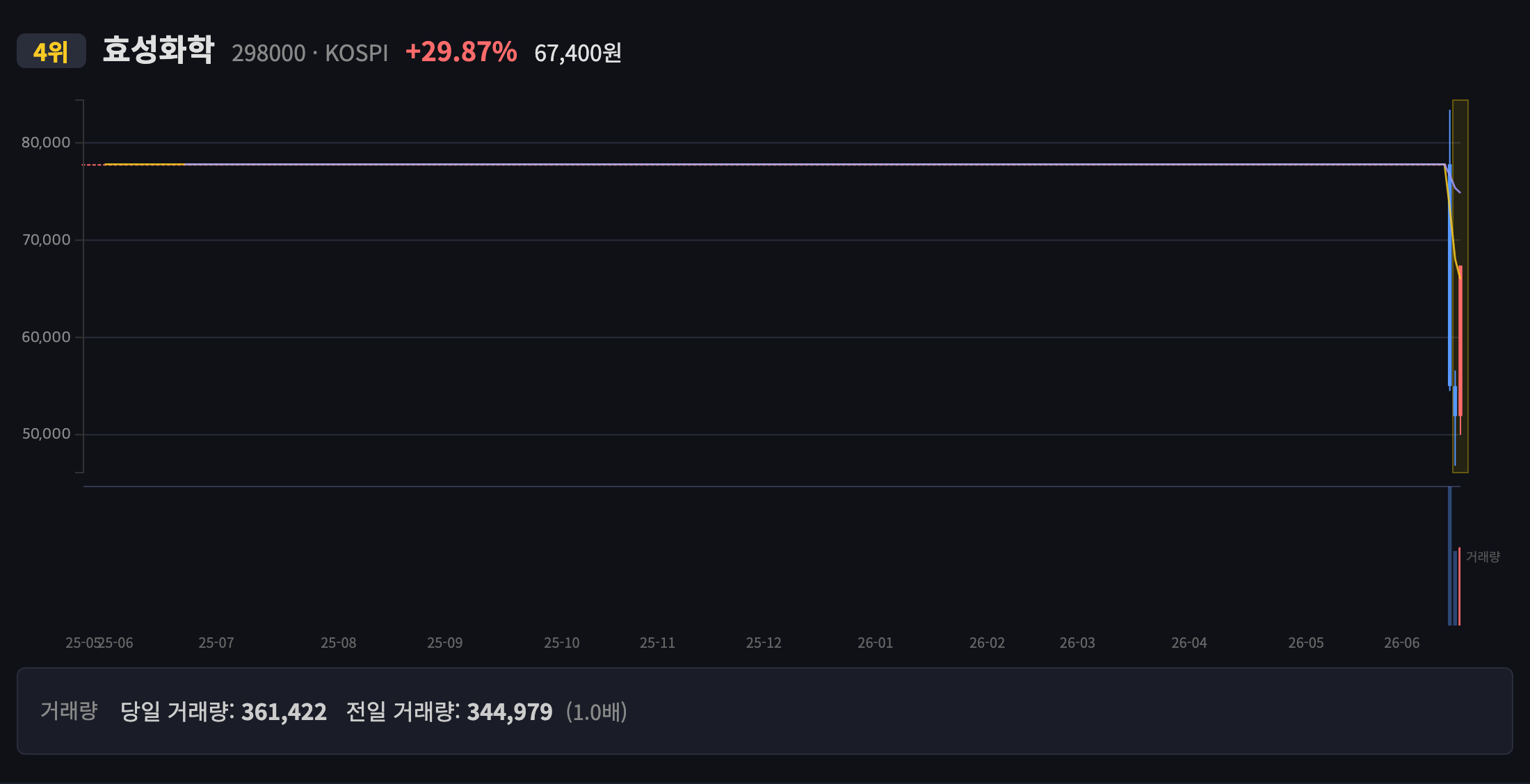 효성화학 일봉 차트
