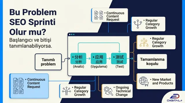 Tanımlı problem, sınırlı kapsam, uygulama ve tamamlanma koşuluna sahip SEO Sprinti modeli