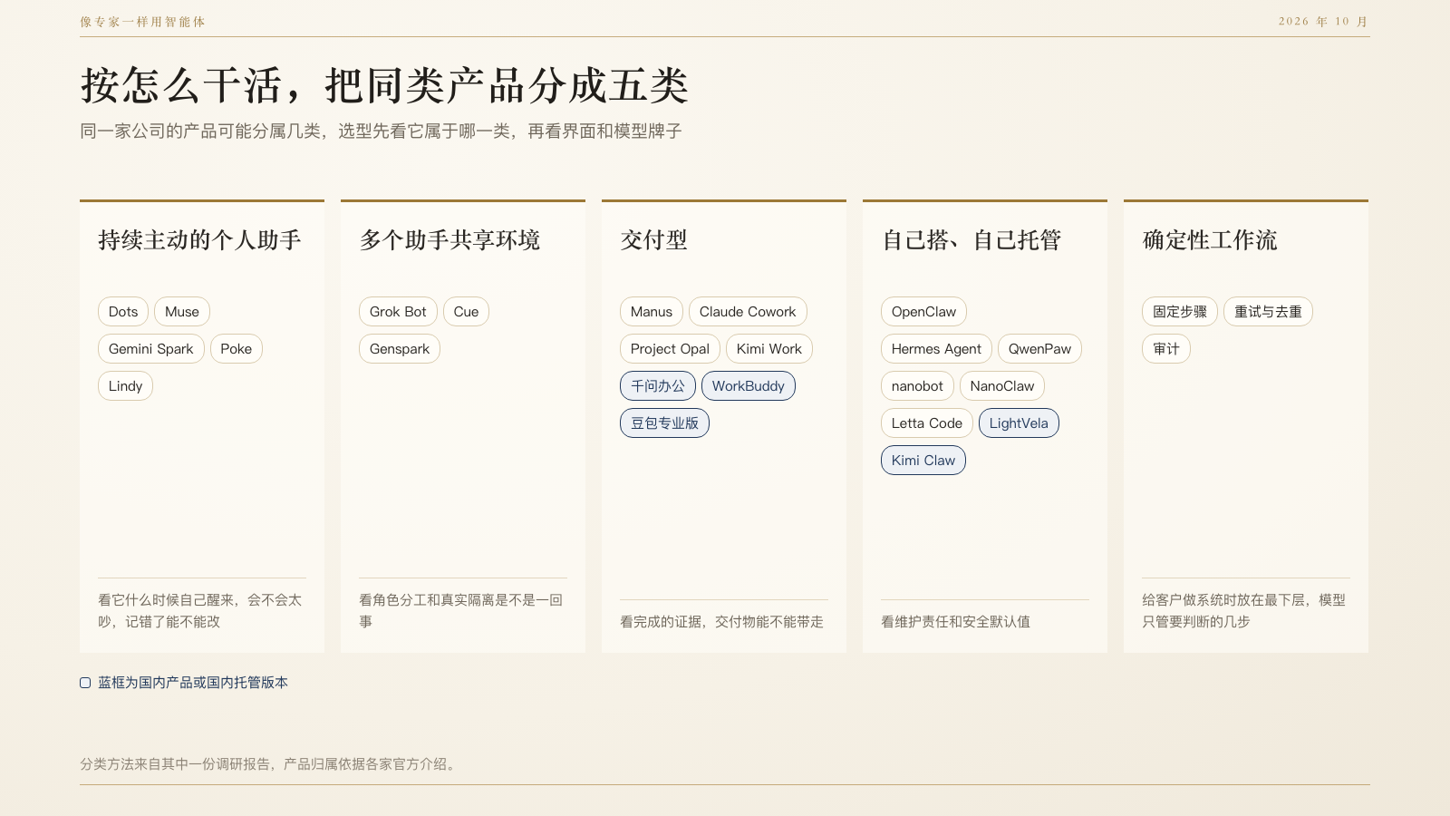 五类智能体的分布图,每一类下面列着代表产品