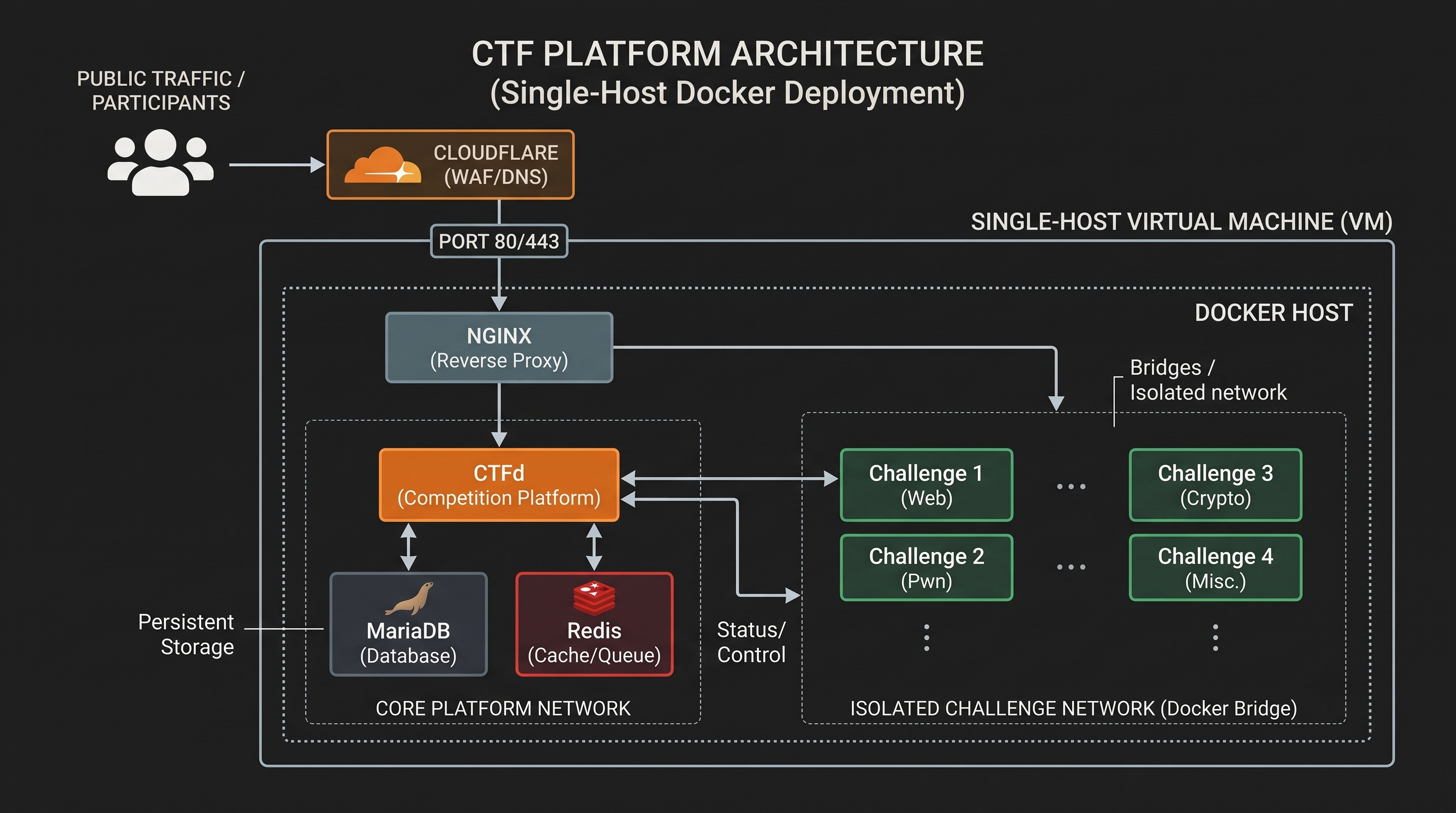 CTF platform architecture