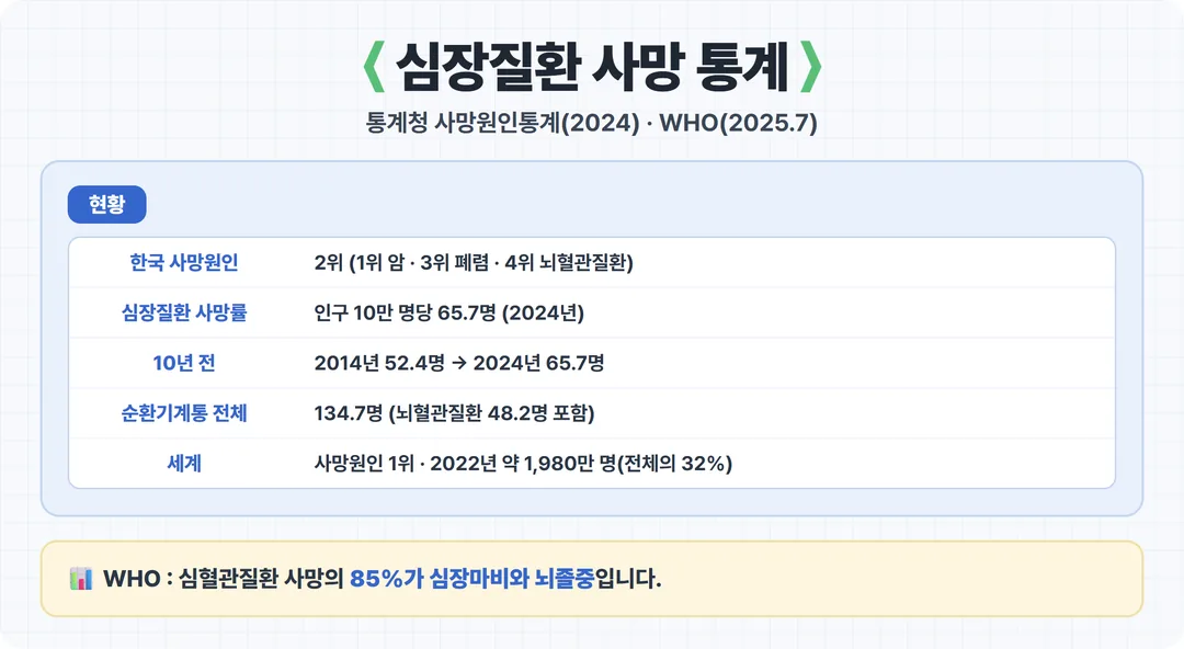 심장질환 사망 통계 카드