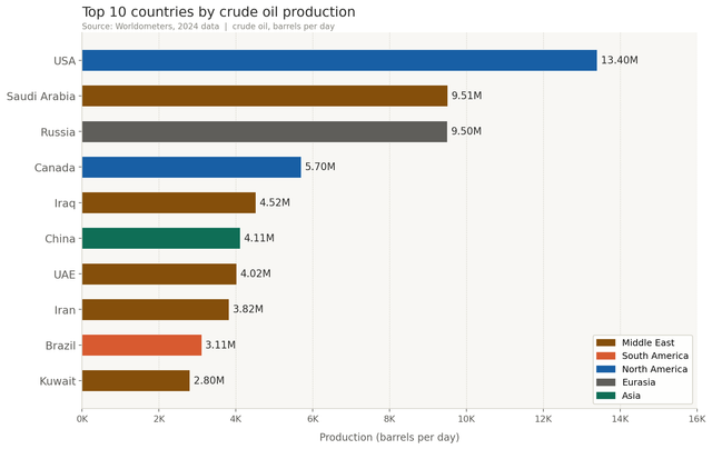 oil production top10