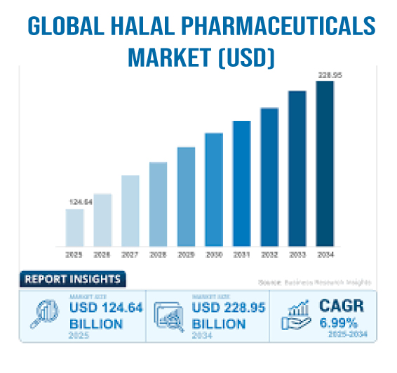 Benefits of Halal Certification