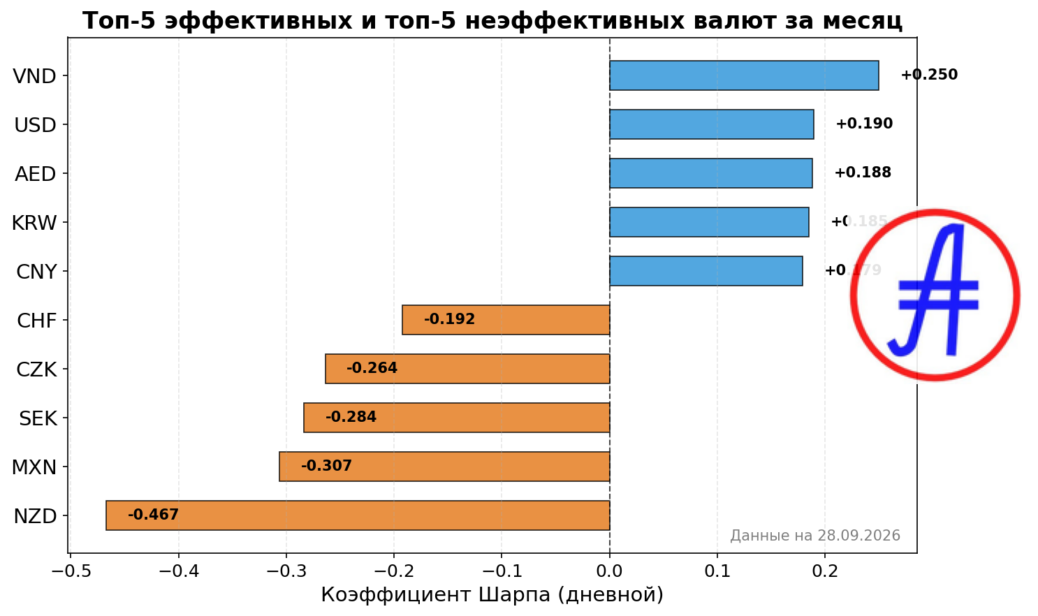 Рейтинг коэффициента Шарпа
