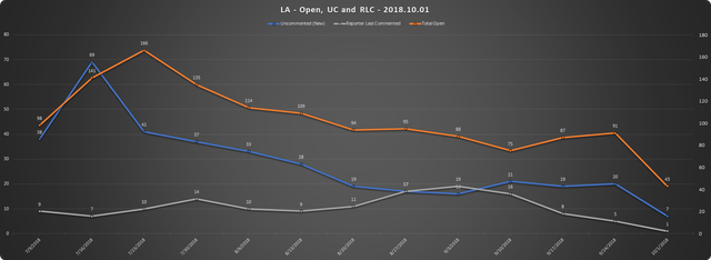 2018 10 01 SCR UR Report LA URs Open RLC UC.png
