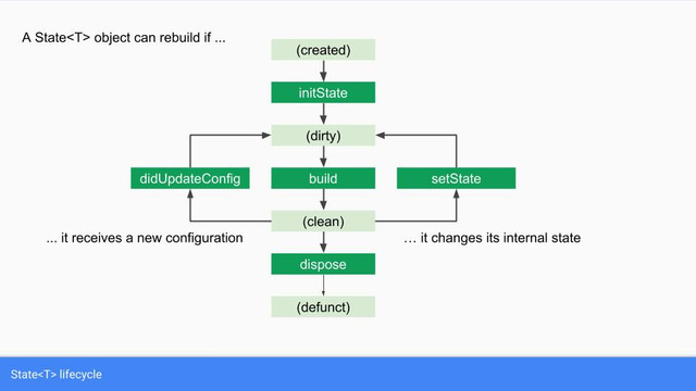 Flutter System Architecture 5