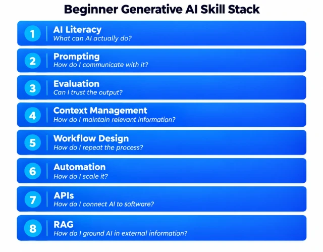 begineer generative ai skill stack