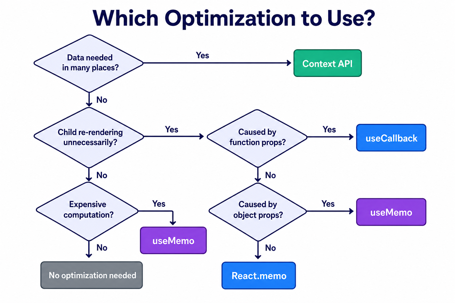 Decision flowchart for choosing between Context API, React.memo, useMemo, and useCallback for React state and performance optimization