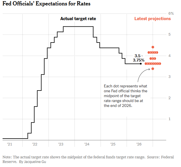 [NYT] Fed Holds Rates and Leans Toward Fighting Inflation With Future ...
