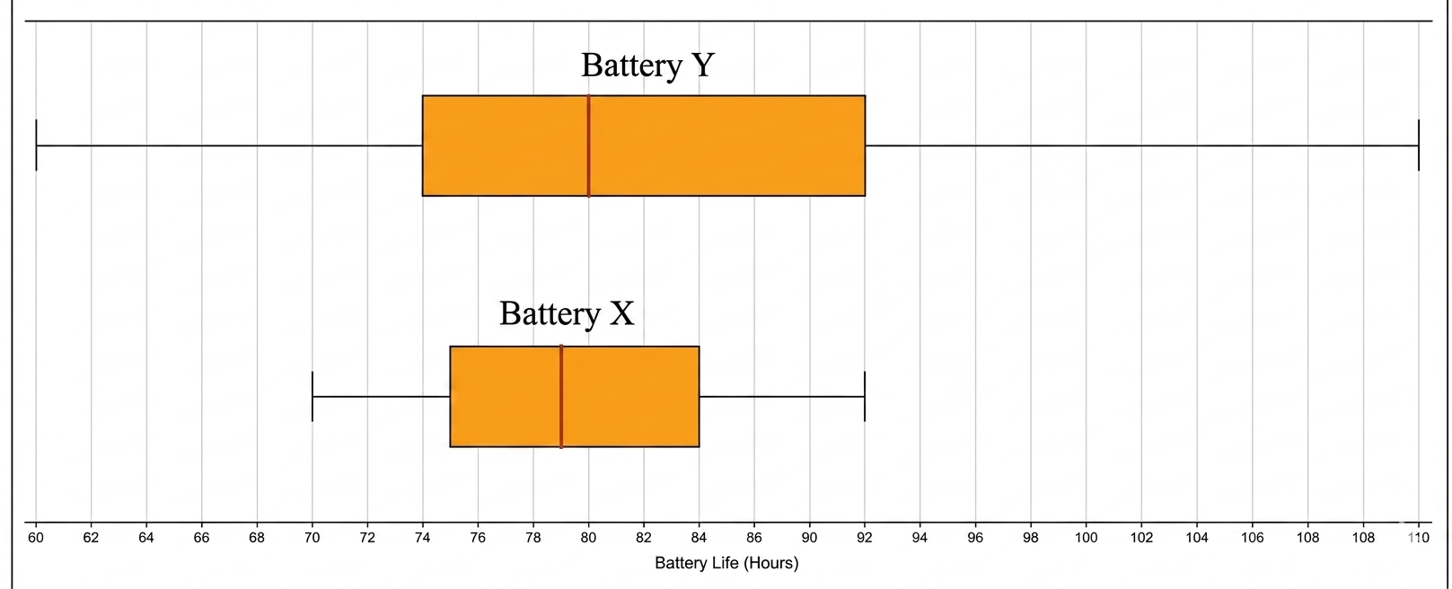 Box plot comparing battery life of Battery X and Battery Y