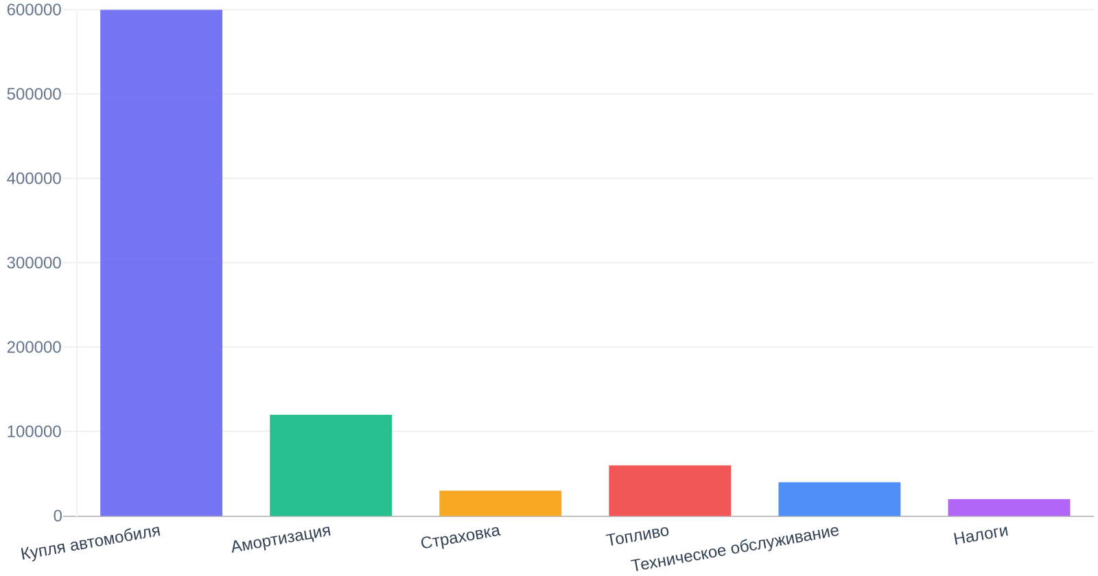 Смета расходов на содержание автомобиля в год