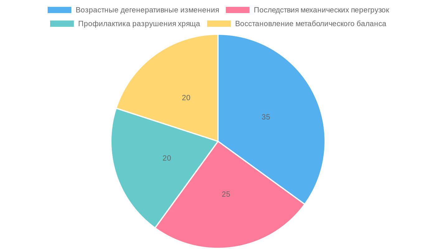 Показания к применению глюкозамина для здоровья суставов