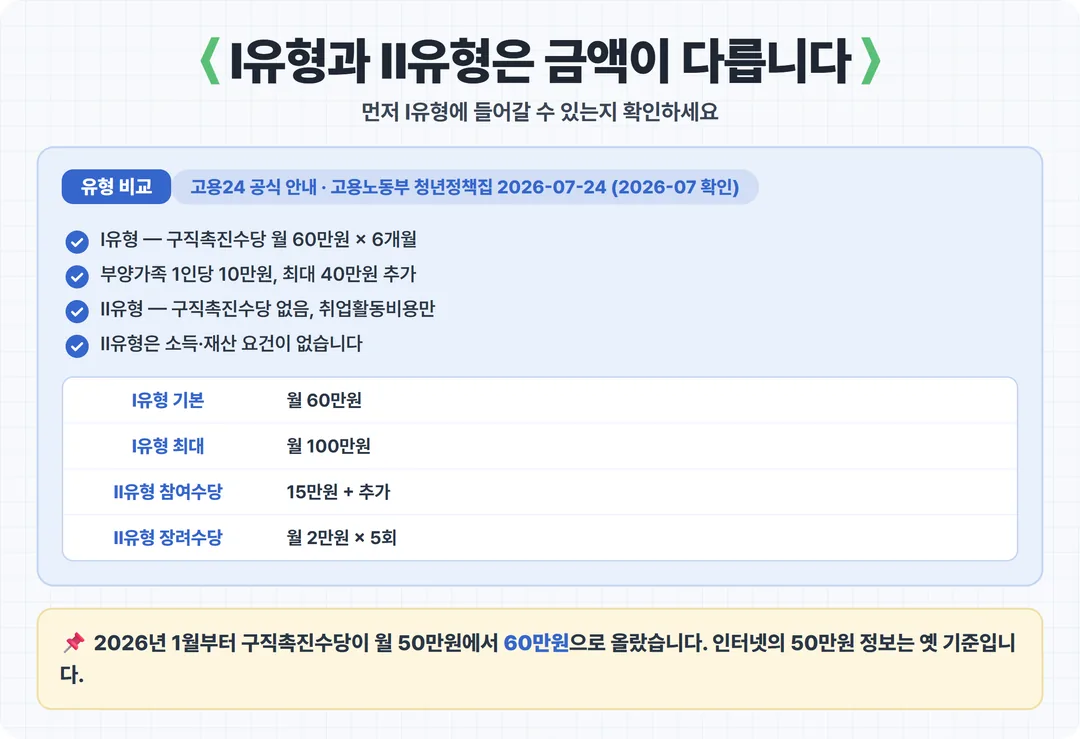 Ⅰ유형과 Ⅱ유형은 금액이 다릅니다