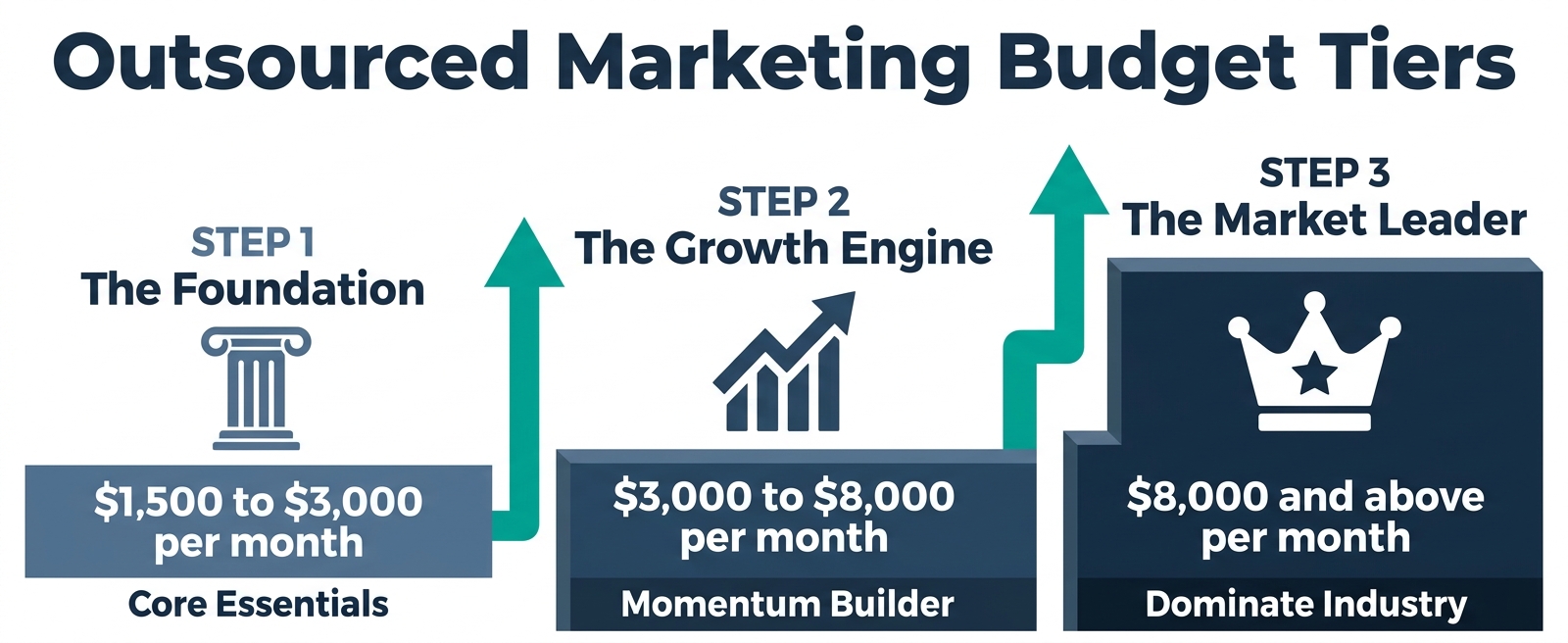 Ascending staircase diagram showing three outsourced marketing budget tiers: The Foundation at ## What to Expect at Different Outsourced Marketing Budget Levels<p>,500 to $3,000 per month, The Growth Engine at $3,000 to $8,000, and The Market Leader at $8,000 and above