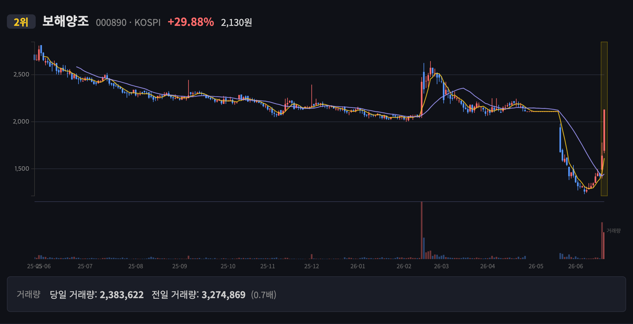 보해양조 일봉 차트