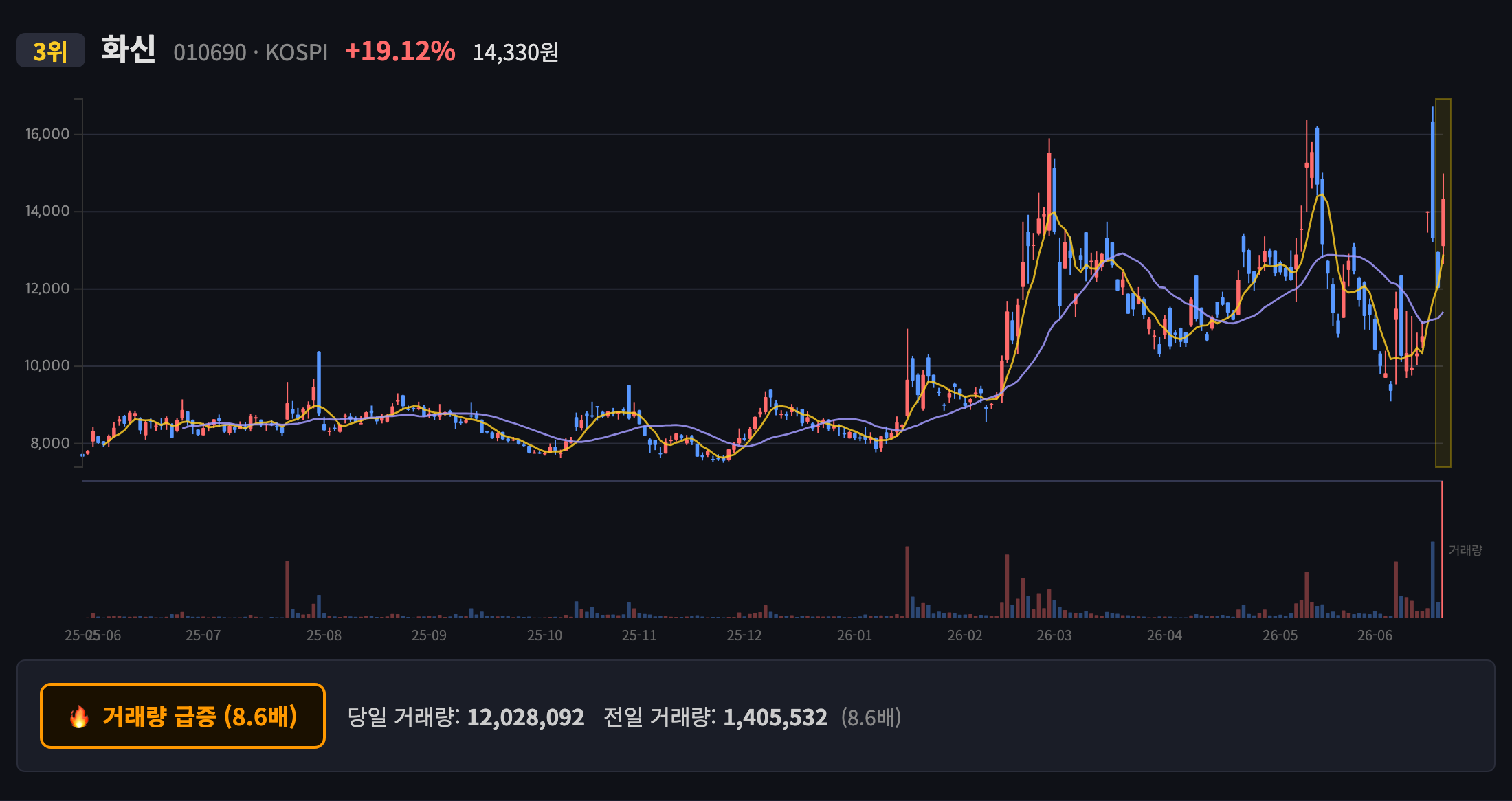 화신 일봉 차트