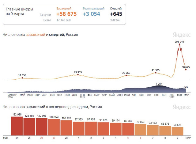 Данные на 9 марта