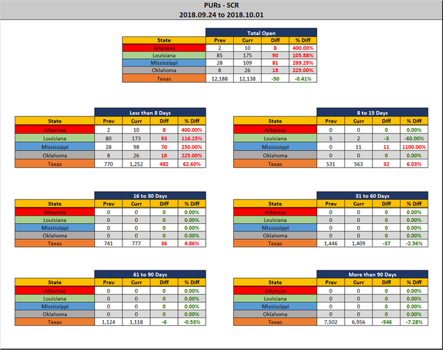 2018 10 01 SCR PUR Report Stats Rep wo Ranks.png