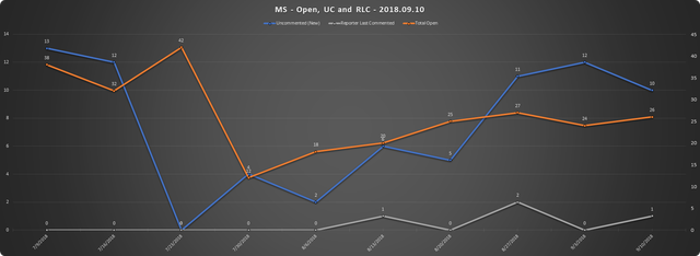 2018 09 10 SCR UR Report MS URs Open RLC UC