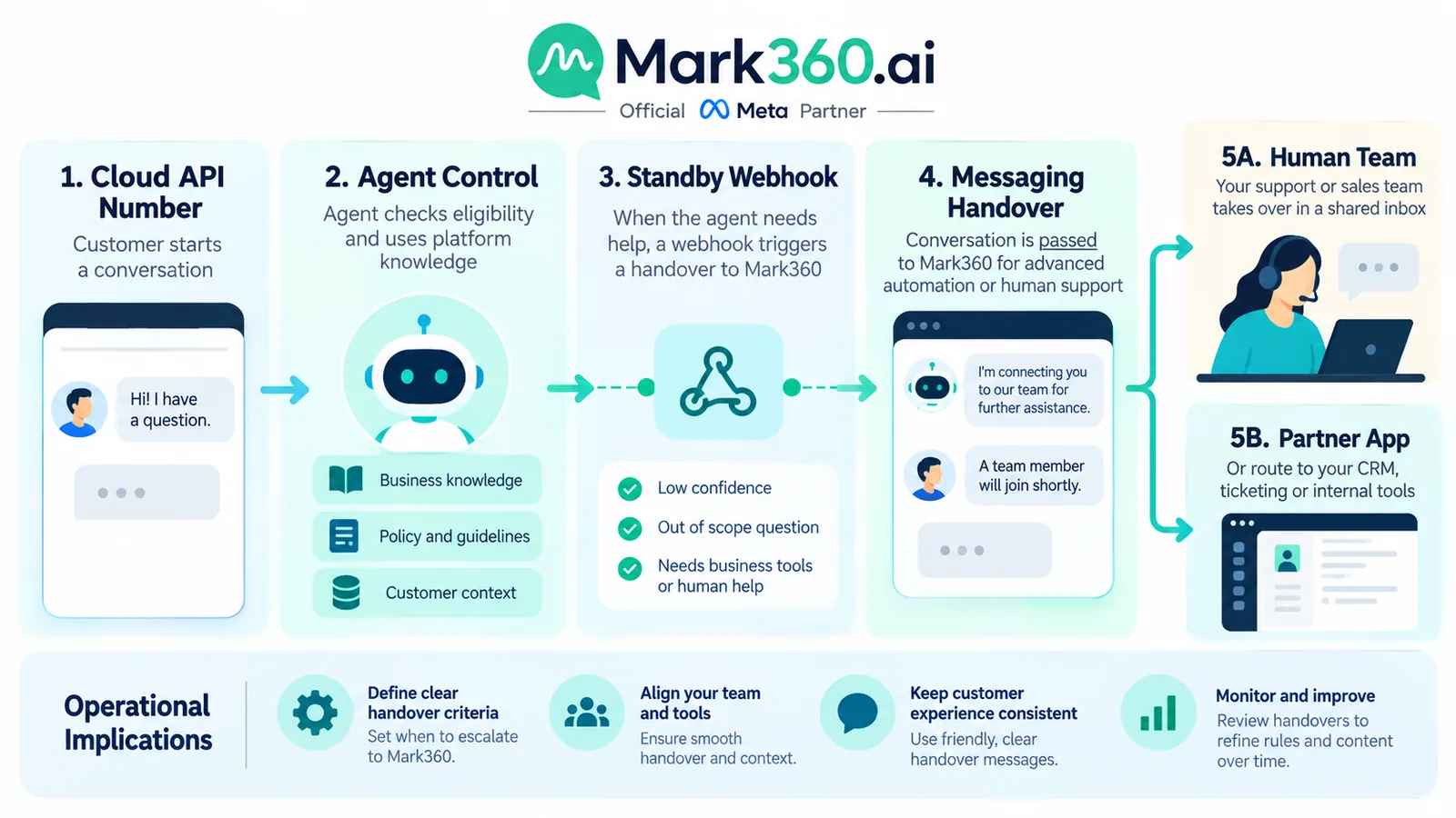 Standby webhook and handoff control flow.