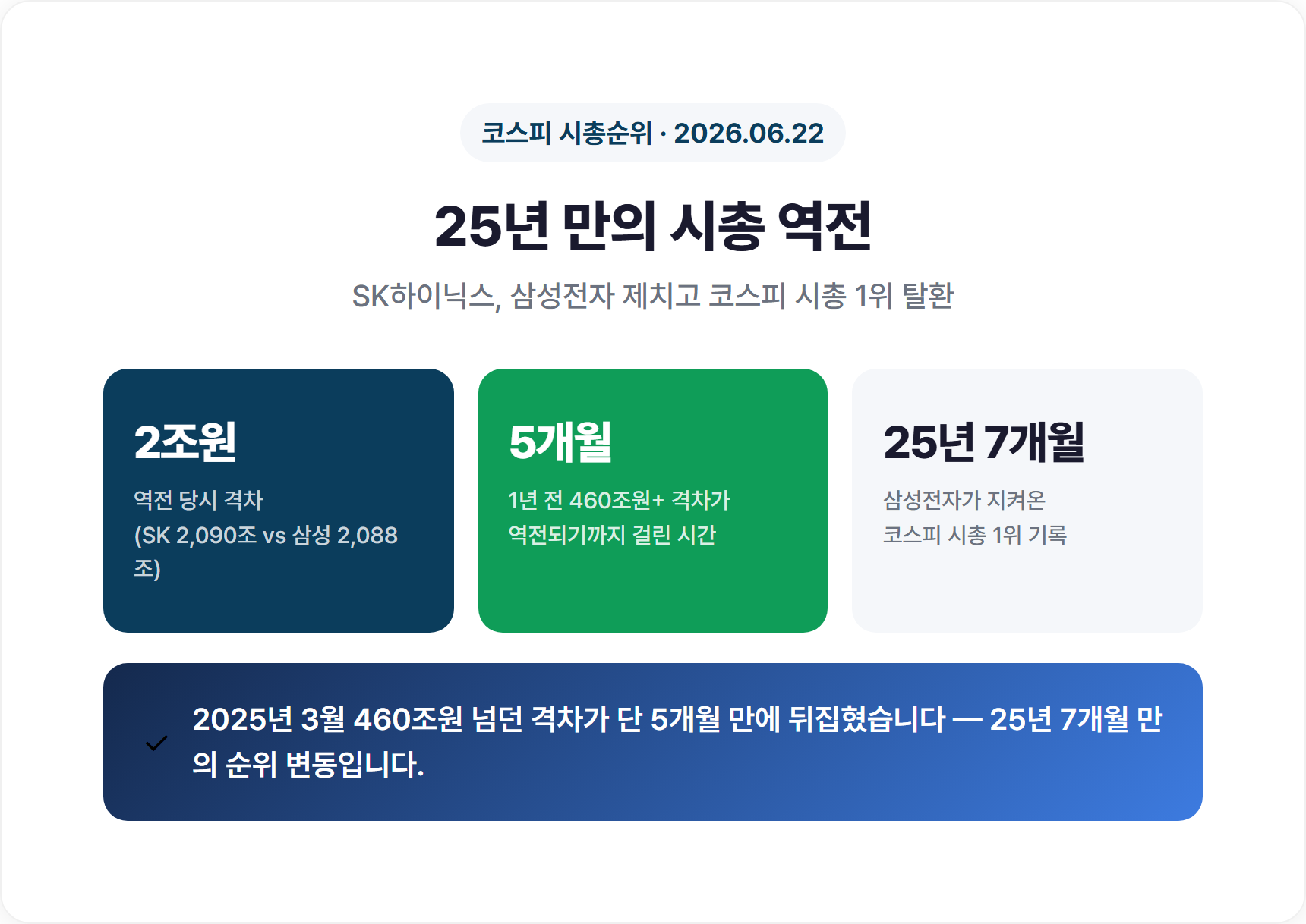 2025년 3월과 2026년 6월 두 종목 시가총액 격차 비교 막대그래프
