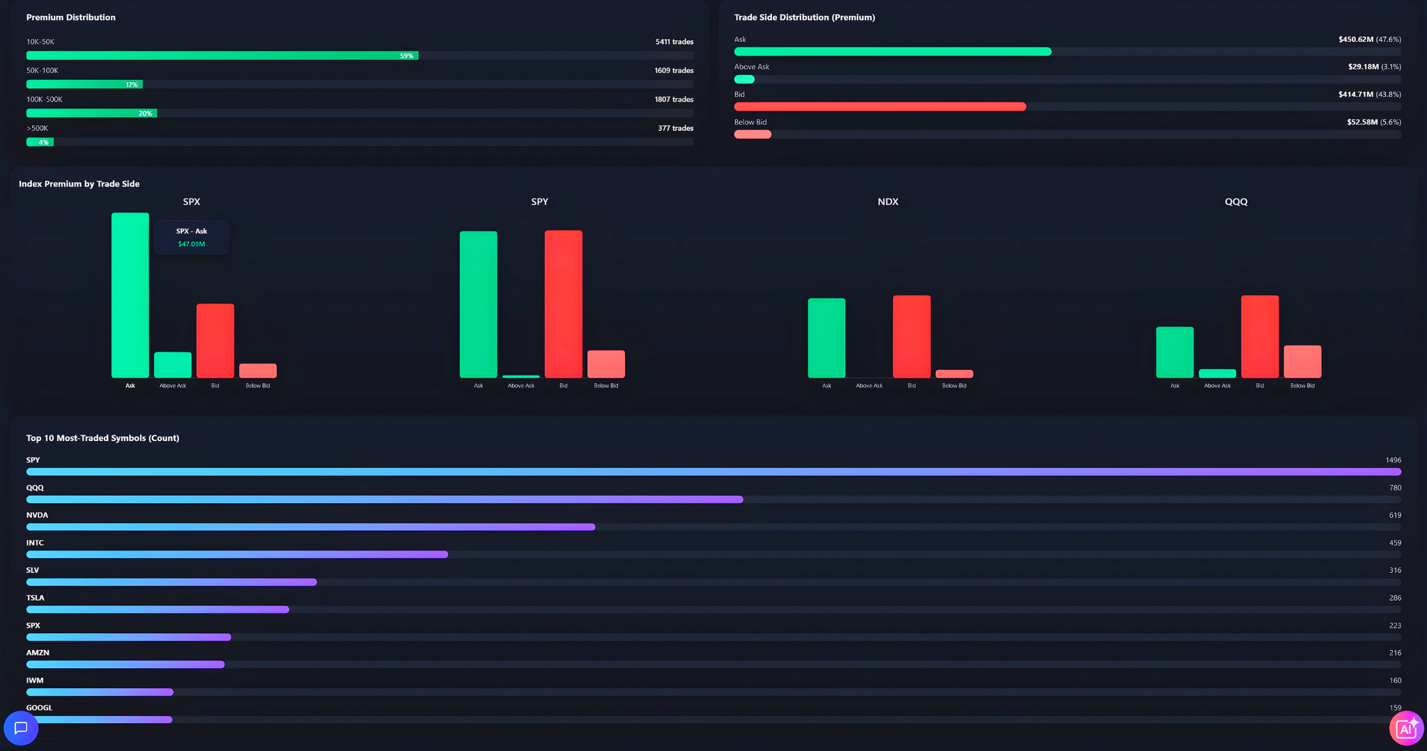 Premium Distribution & Trade Analytics