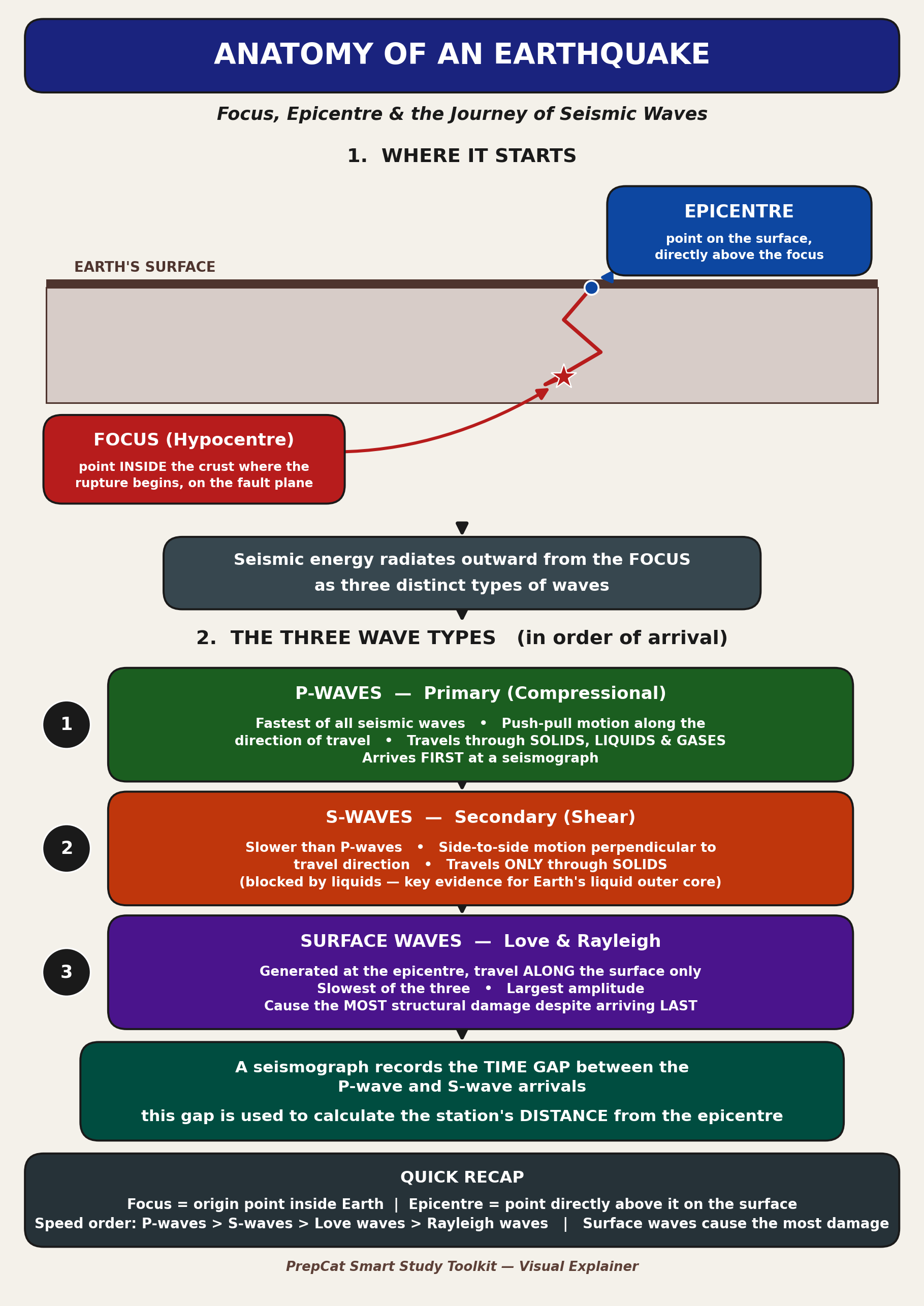 Anatomy of an Earthquake: A Visual Explainer