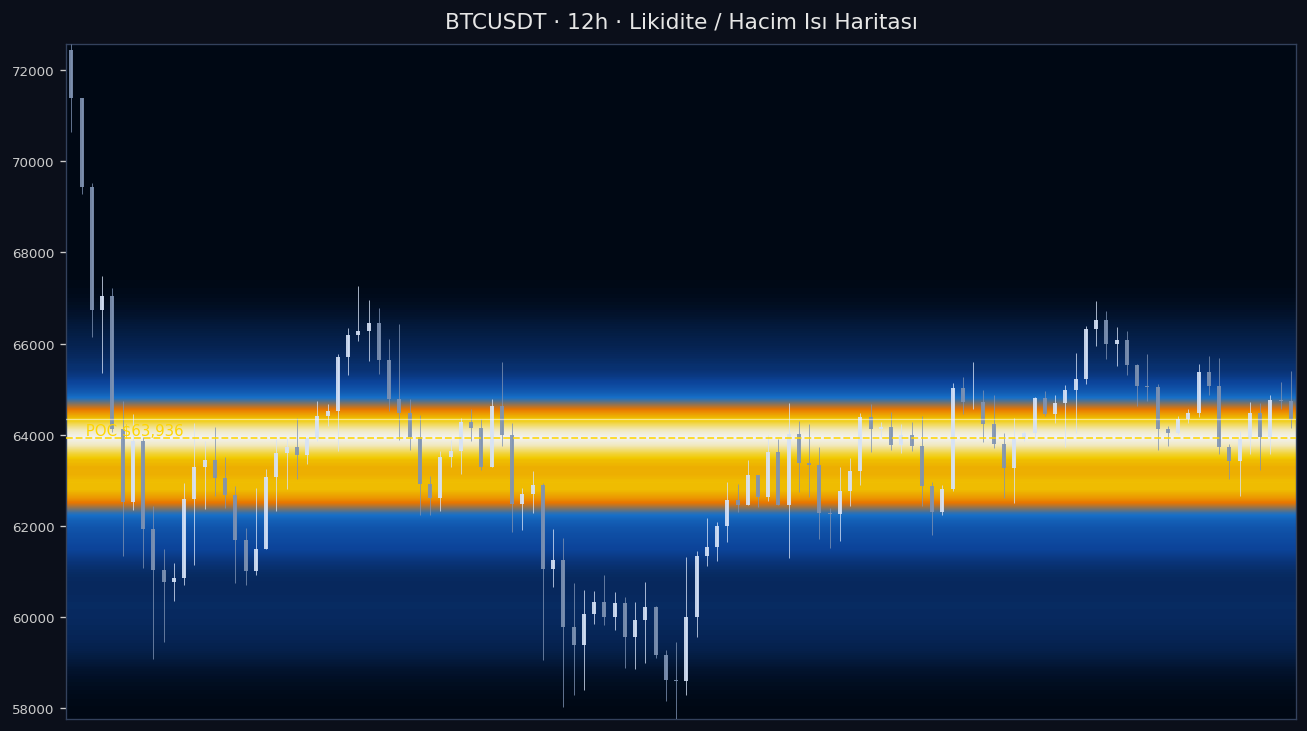 BTC Likidite Isı Haritası — hacim profili