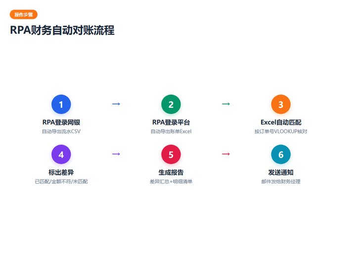 RPA流程图