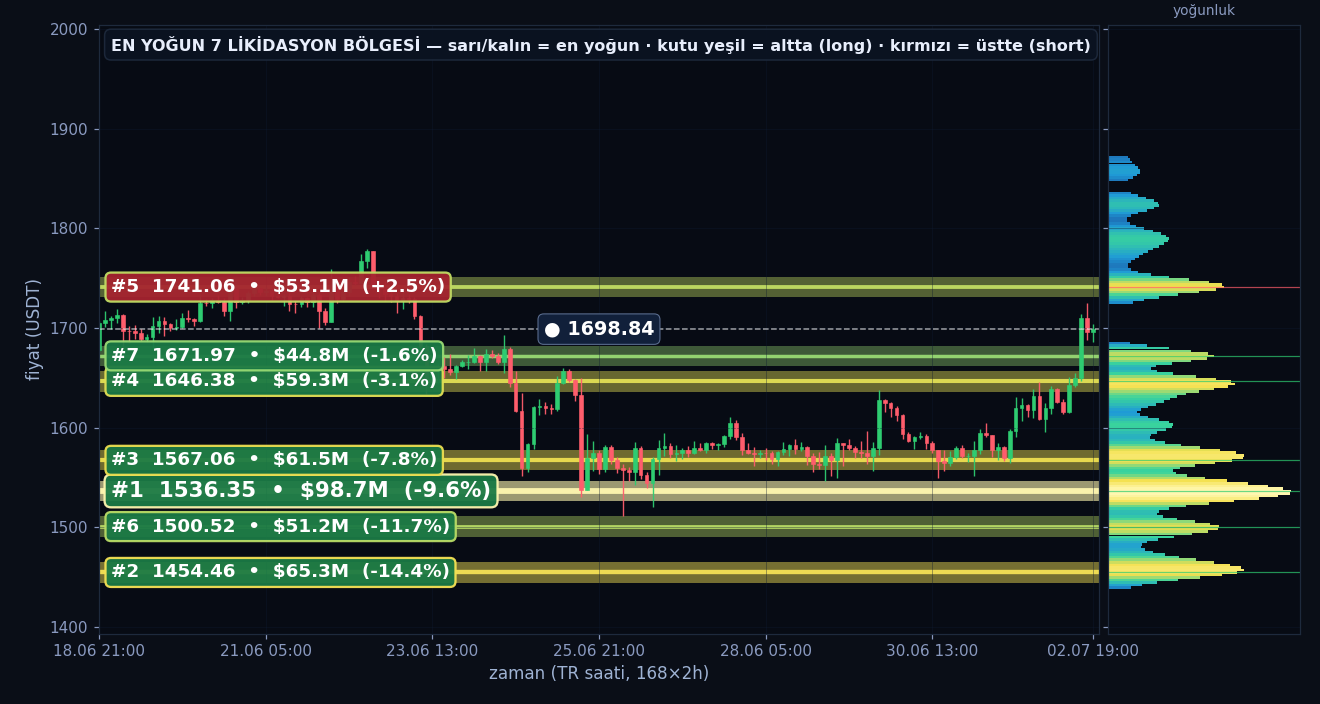ETH tahmini likidasyon ısı haritası