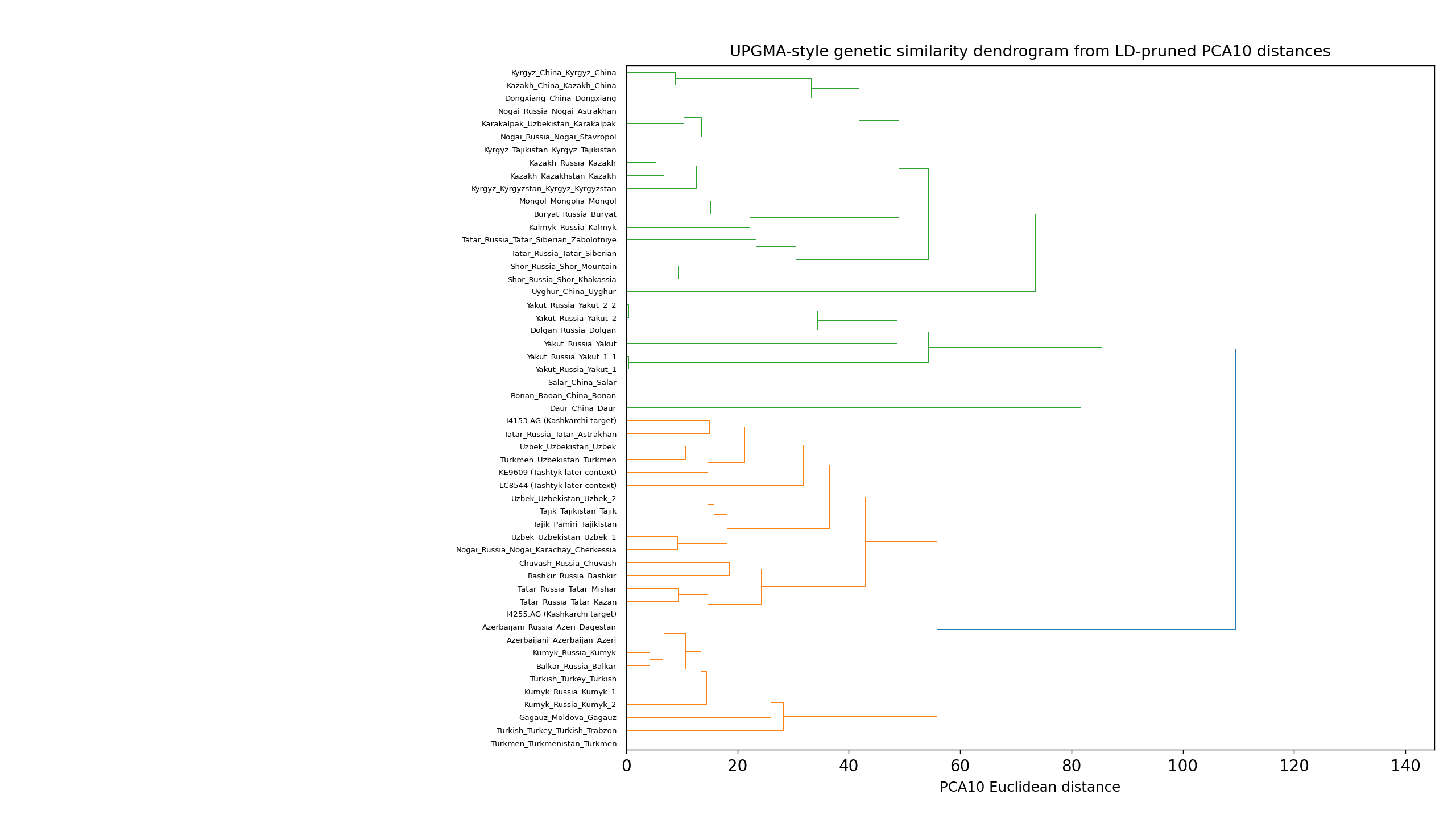 genetic-similarity-dendrogram.png