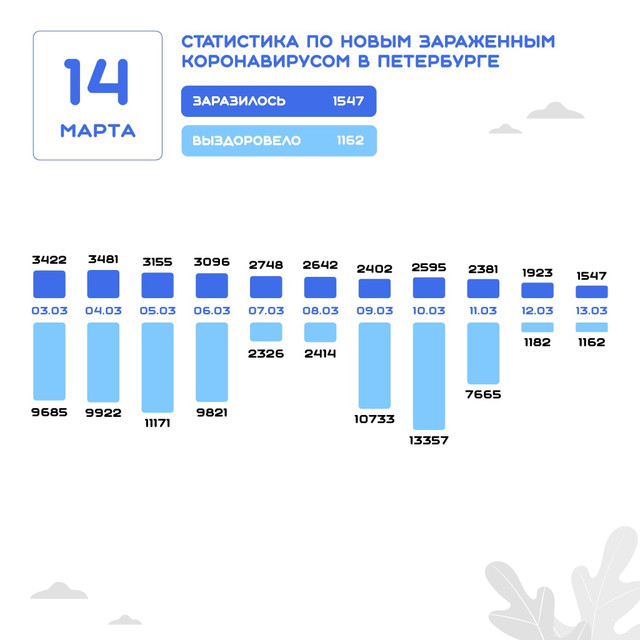 Данные на 14 марта