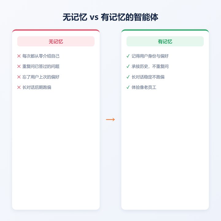 无记忆vs有记忆