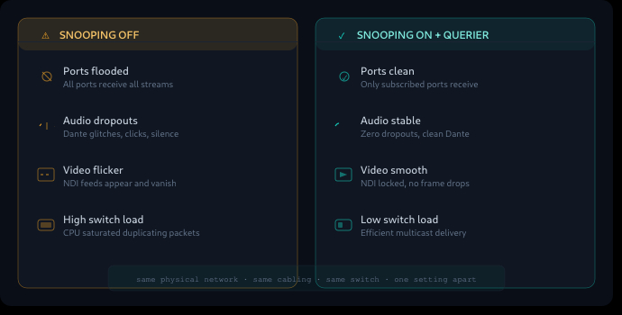 Snooping OFF vs ON outcomes