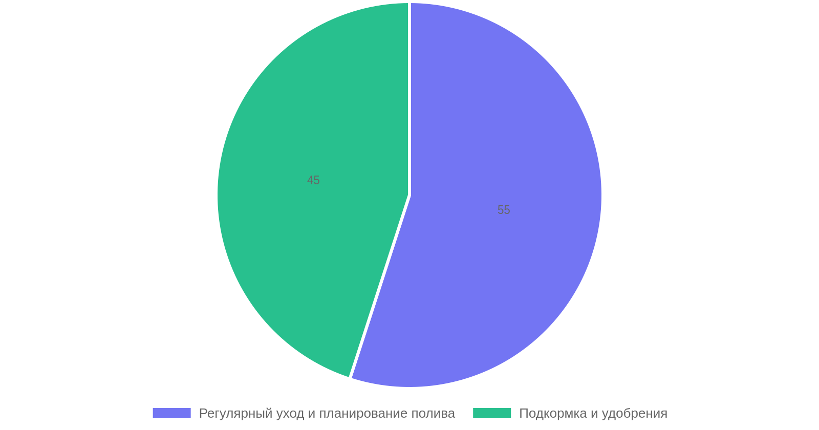 Распределение усилий по уходу за газоном и зелеными насаждениями
