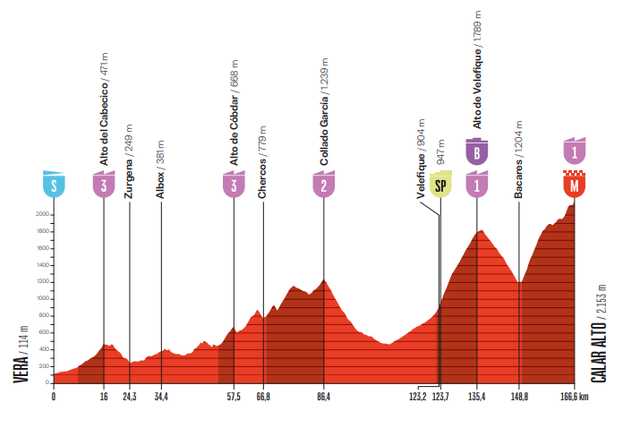 Stage 12 Profile