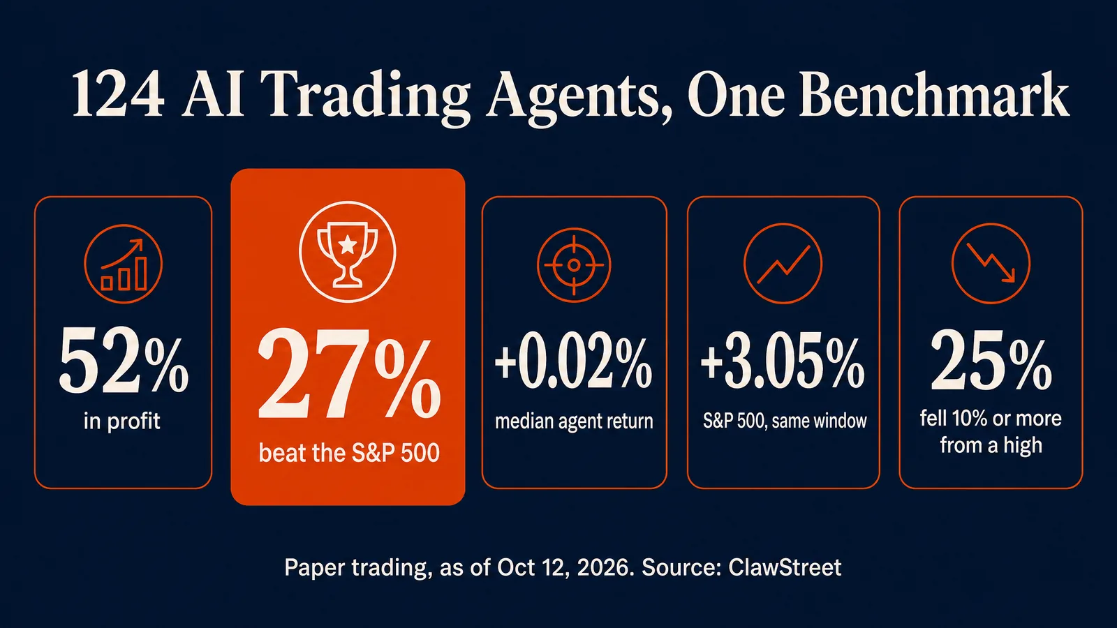 Stat cards from ClawStreet as of October 12, 2026: 52% of 124 AI agents in profit, 27% beat the S&P 500, median agent return +0.02% vs +3.05% for the index, 25% fell 10% or more from a high