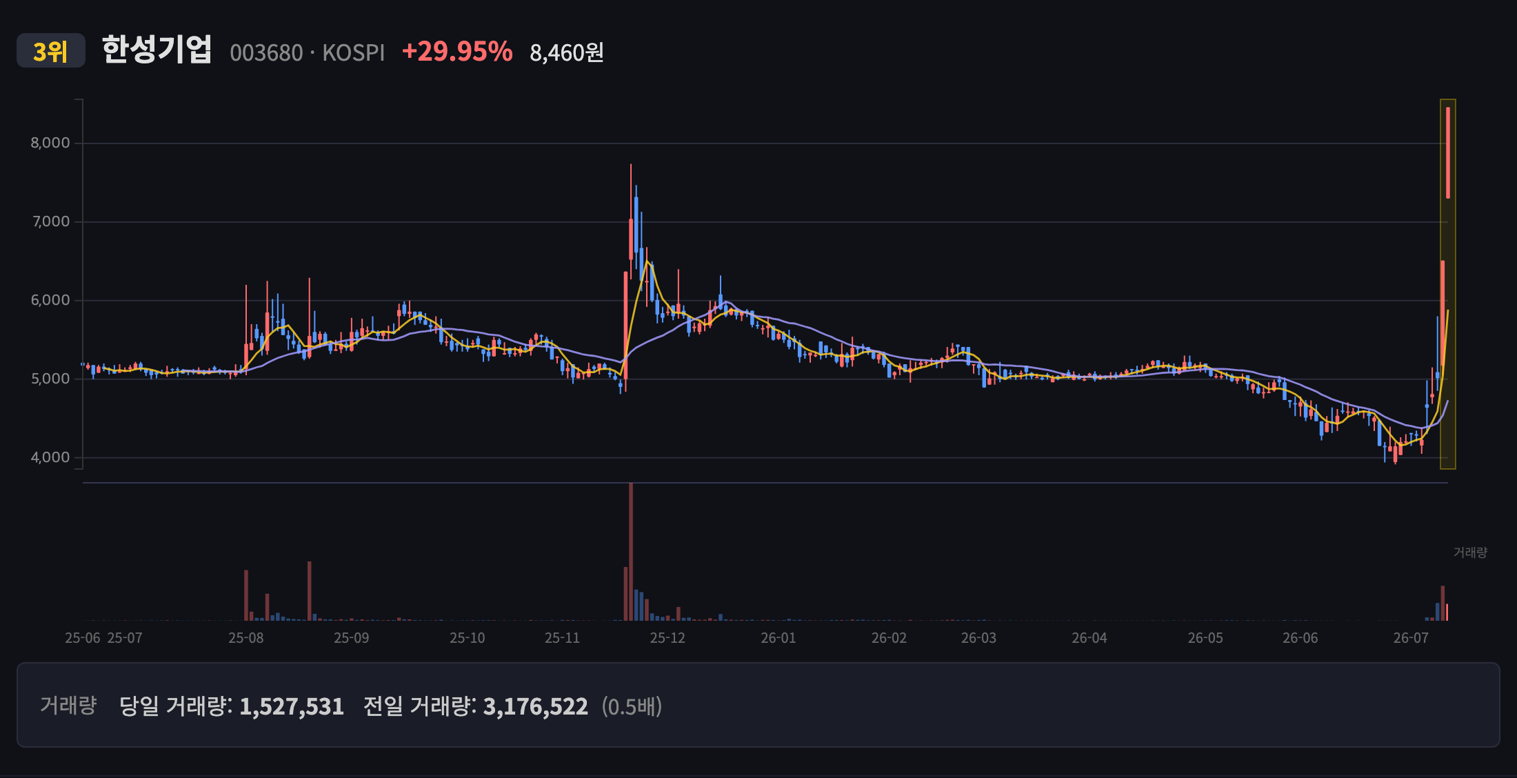 한성기업 일봉 차트