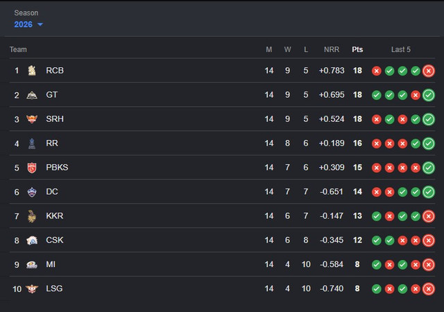 ipl points table 2026