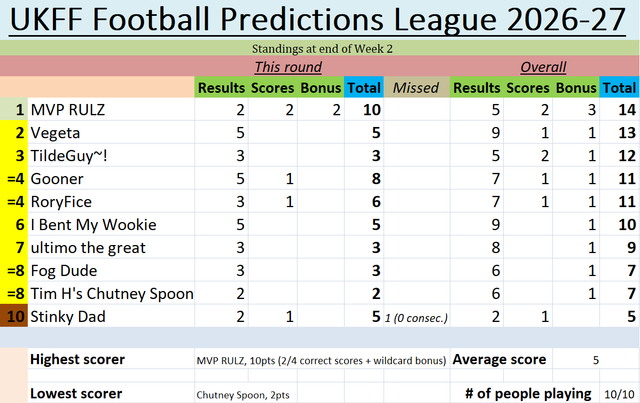UKFF FPL table