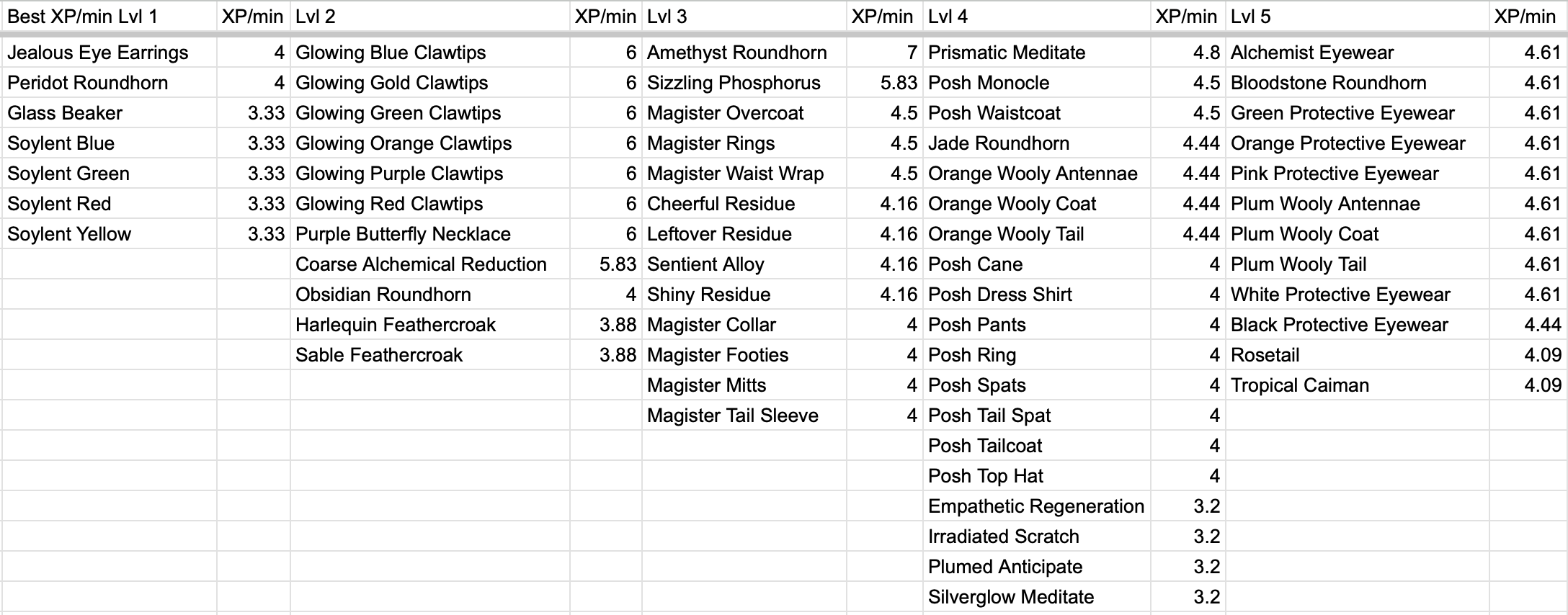 Baldwin Most Efficient Recipe for XP/min | Guides | Flight Rising