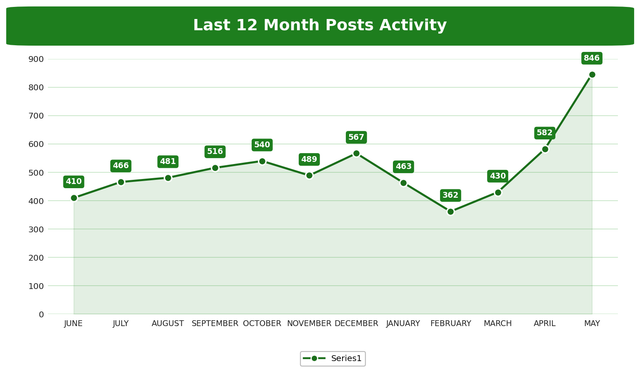 posts activity updated