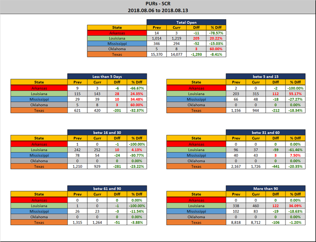 2018 08 13 SCR PUR Report Stats Rep wo Ranks.png